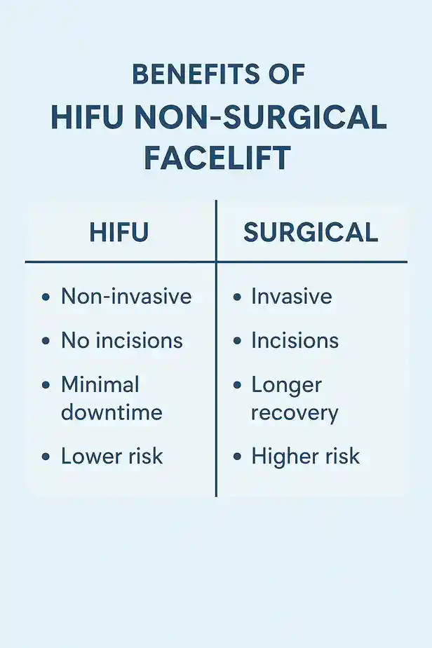 benefits of HIFU Bexleycompared to surgery.